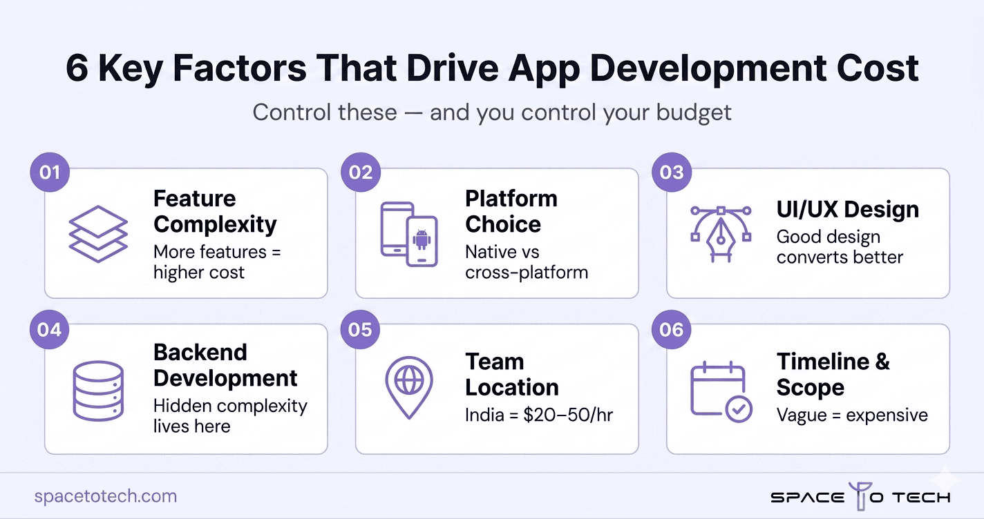 6 key factors that affect mobile app development cost — feature complexity, platform choice, UI/UX design, backend development, team location, and project timeline — illustrated by SpaceToTech